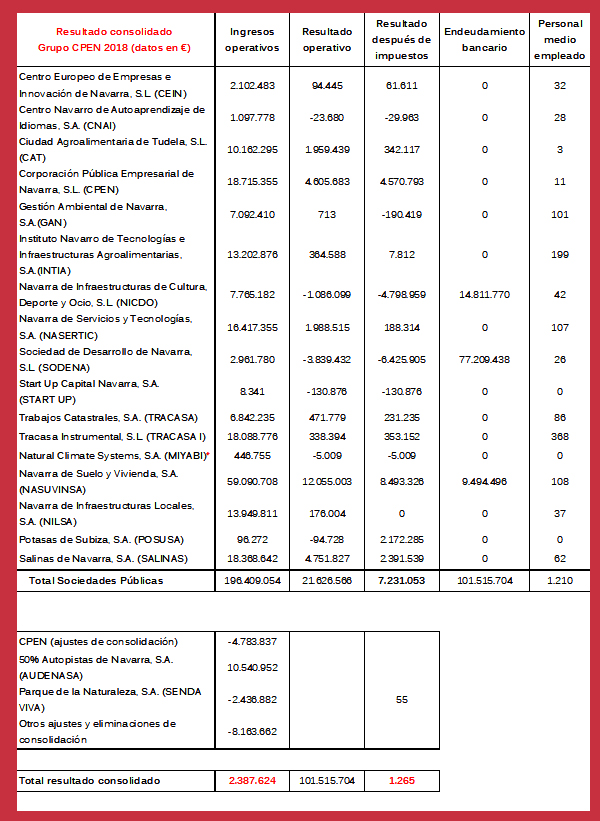 Tabla detalle de las cuentas anuales consolidadas de CPEN 2018
